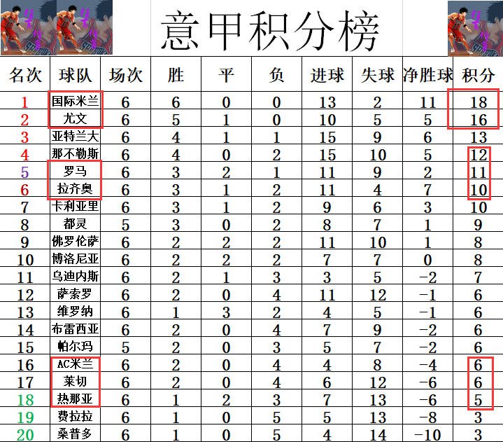 尤文图斯客场大胜热那亚，领跑积分榜