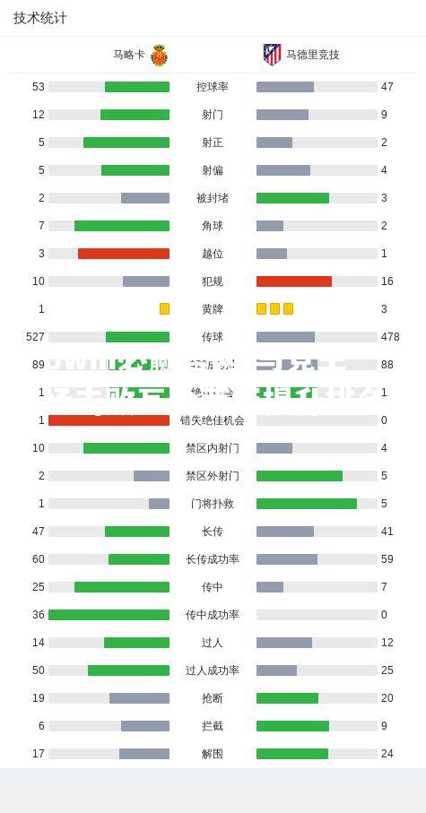 马竞主场击败瓦伦西亚提升排名